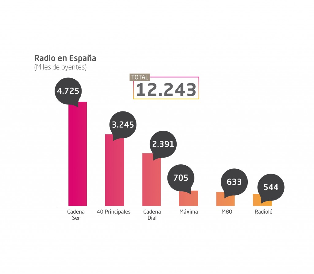 Galería de gráficos  PRISA - Informe de Responsabilidad 