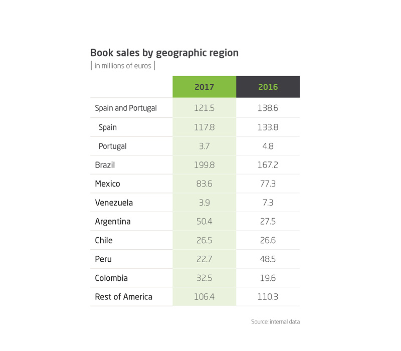 Book sales by geographic region