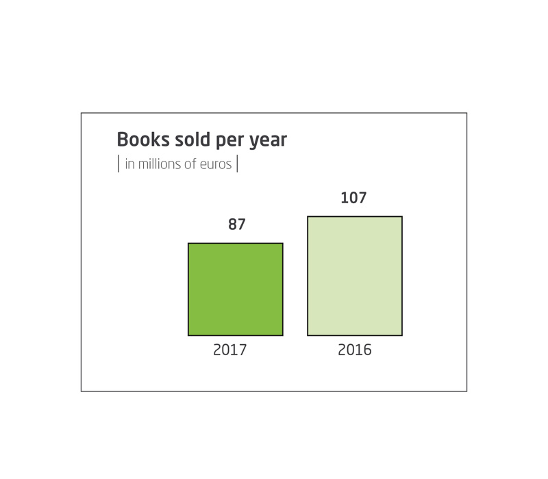 Books sold per year