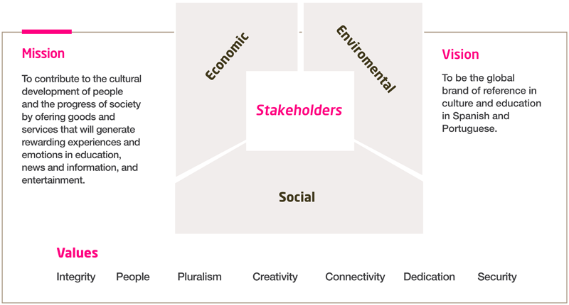 Mision Vision Values PRISA