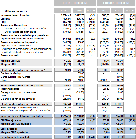 Resultados anuales 2011