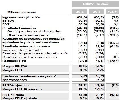 [ES][OR] Tabla resultados consolidados 1T2012